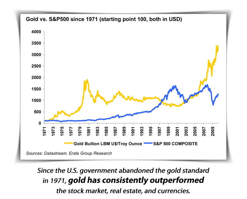 Gold Standard vs S&P 500 since 1971