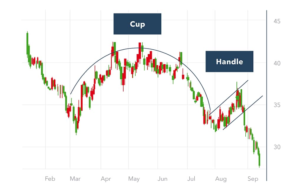 Inverted Cup and Handle Chart