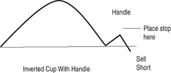 Inverted Cup With Handle Stop Loss